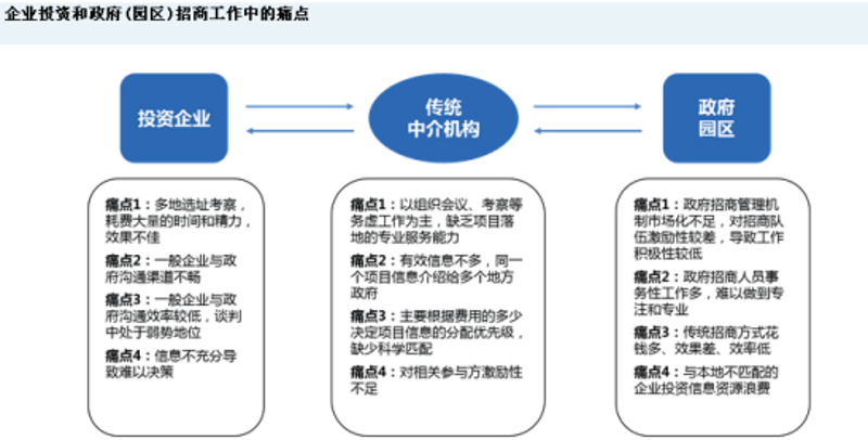 招商落地服务